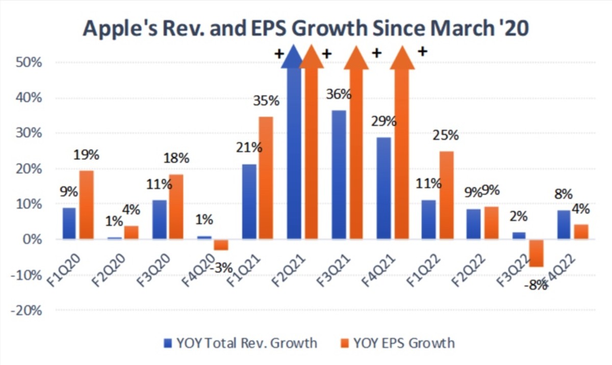 Figure 3: Apple's revenue and EPS growht since March 20.