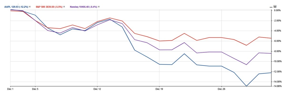 Figure 3: AAPL vs. S&P 500 and Nasdaq performance.