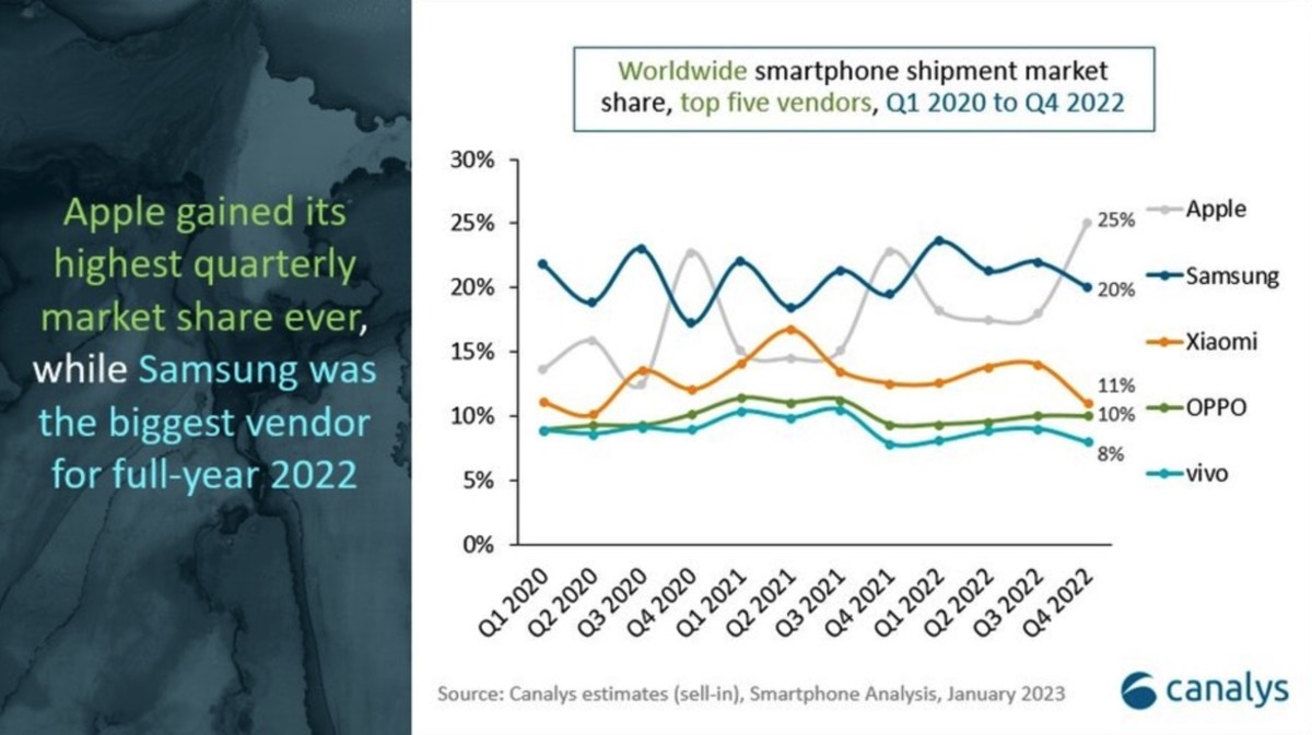 Figure 4: Worldwide smartphone shipment market share, top five denodas, Q1 2020 to Q4 2022.