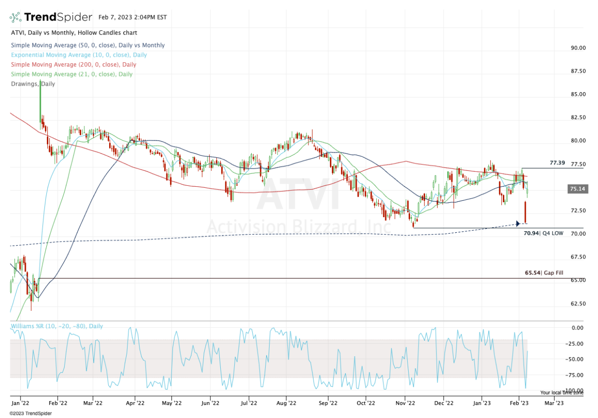 What's Happening With Activision Blizzard Stock?