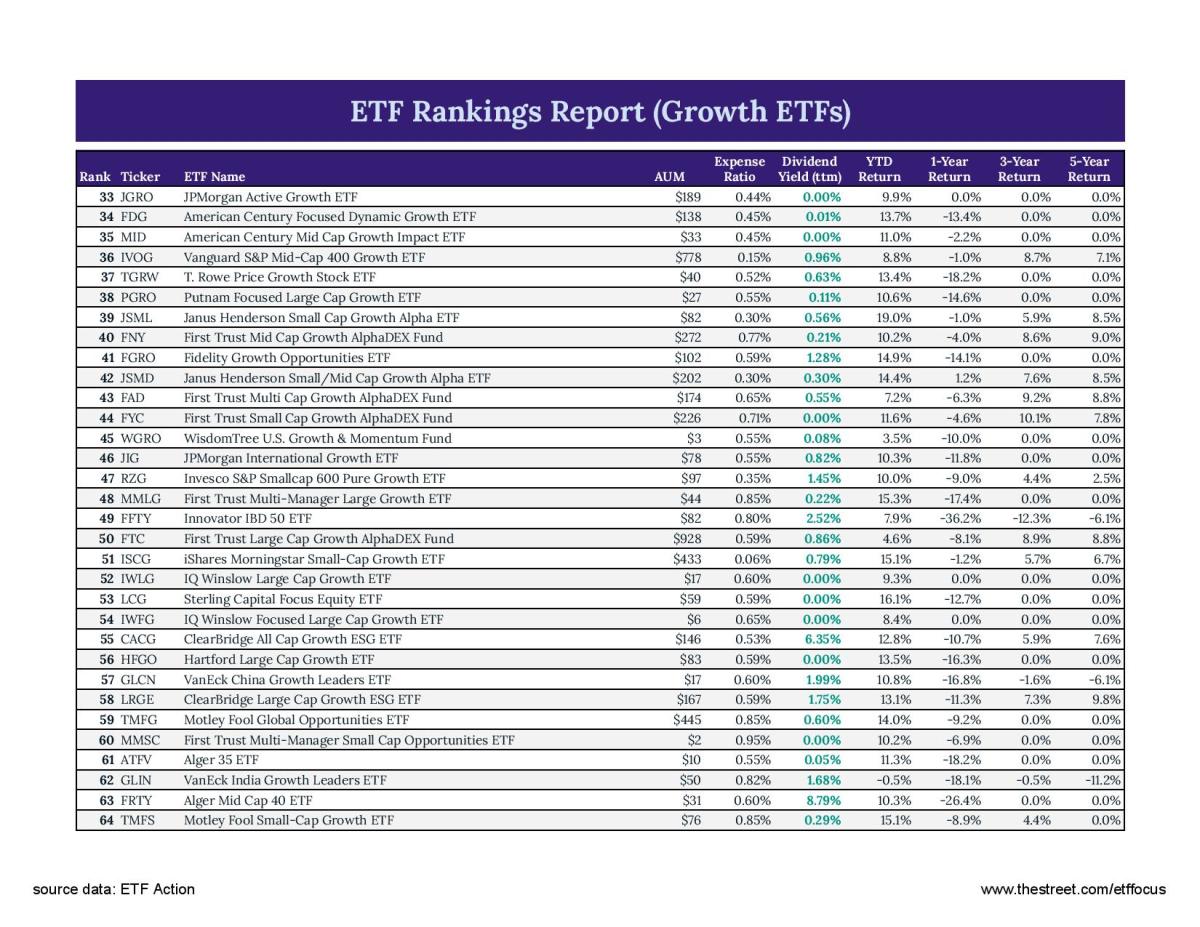 Best Growth ETFs (Updated February 2023) ETF Focus on TheStreet ETF