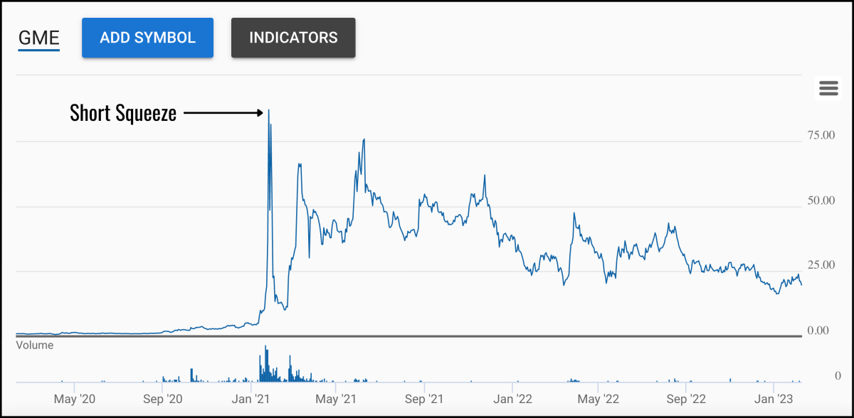 Short Squeeze: Meaning, Overview, and FAQs