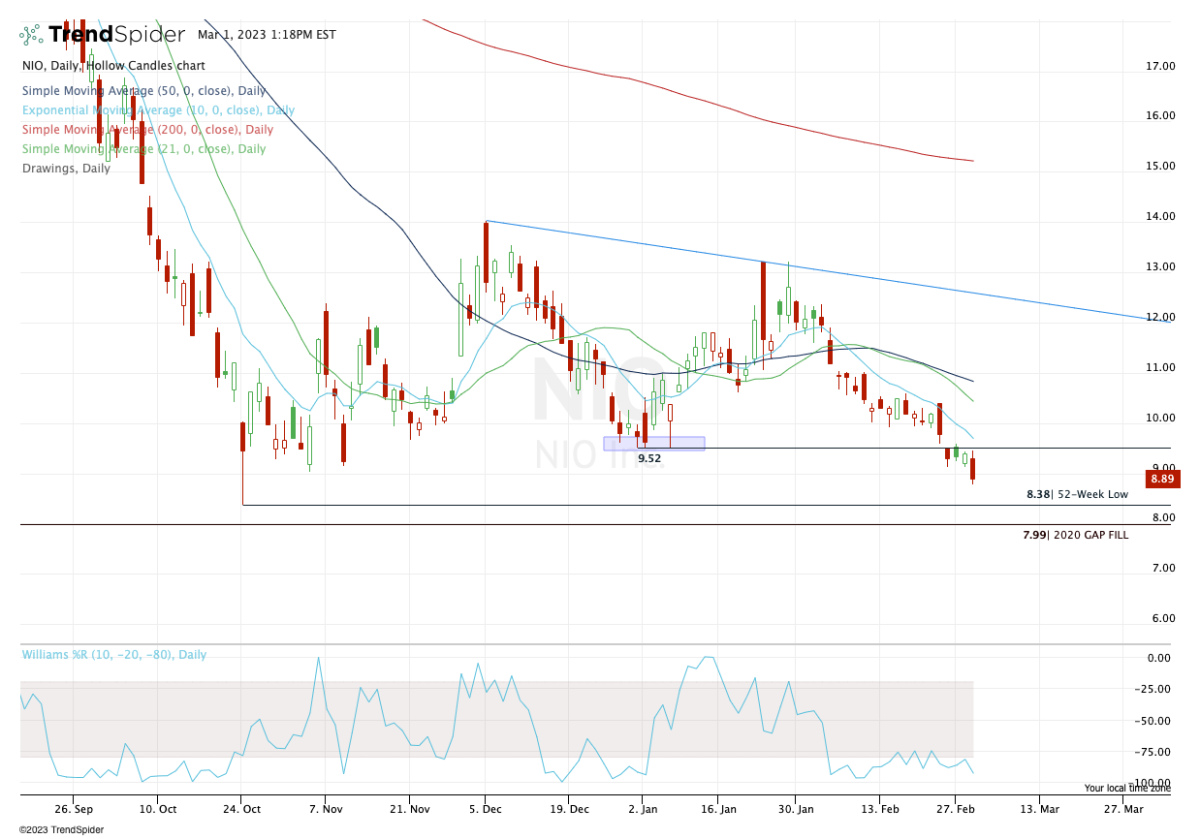 EV Stocks Stumble as Nio, Rivian Earnings Disappoint. What's Next