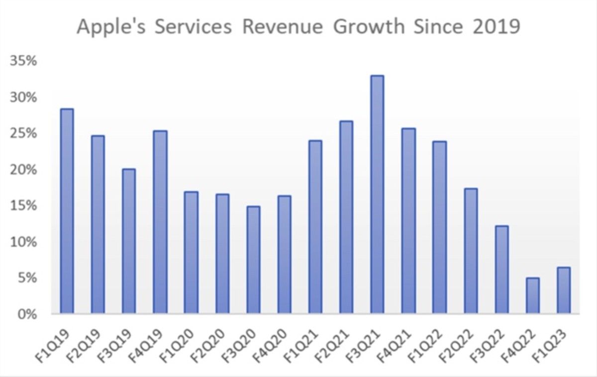 Apple Stock Will These 5 Catalysts Really Spark A Rally In 2023