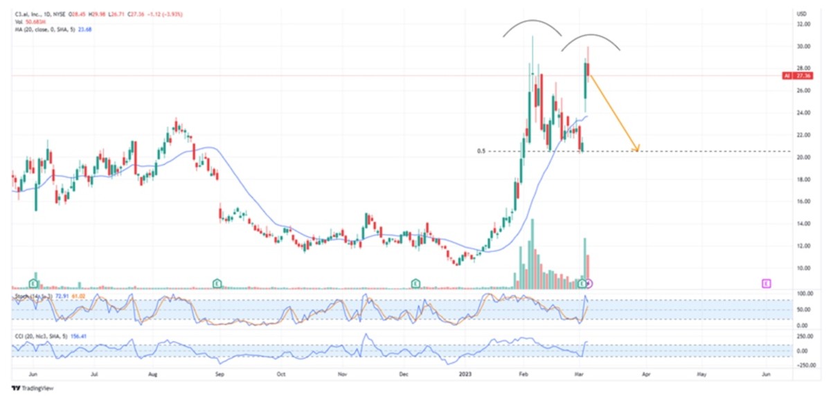 C3.ai Stock: The Chart Pattern Is Clear, Here’s What To Do - Meme Stock 