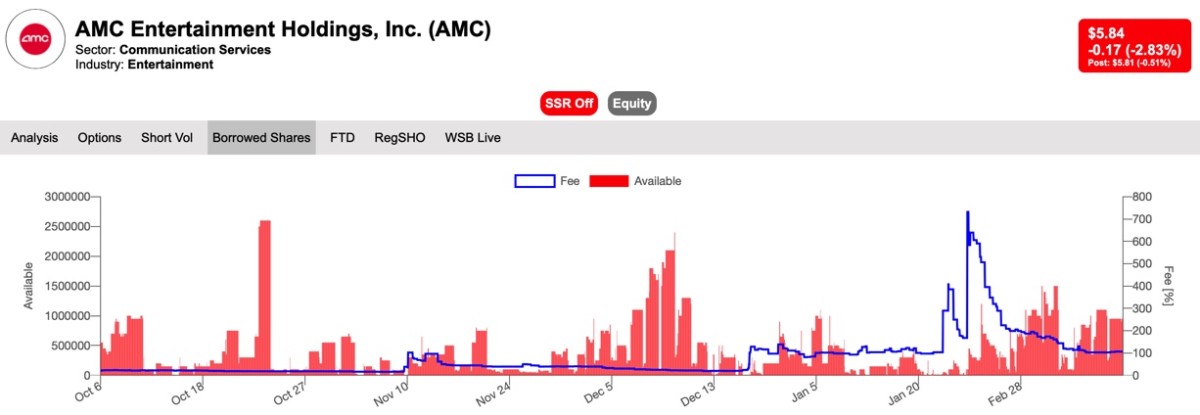 why-amc-is-among-the-most-expensive-stocks-to-short-in-the-market