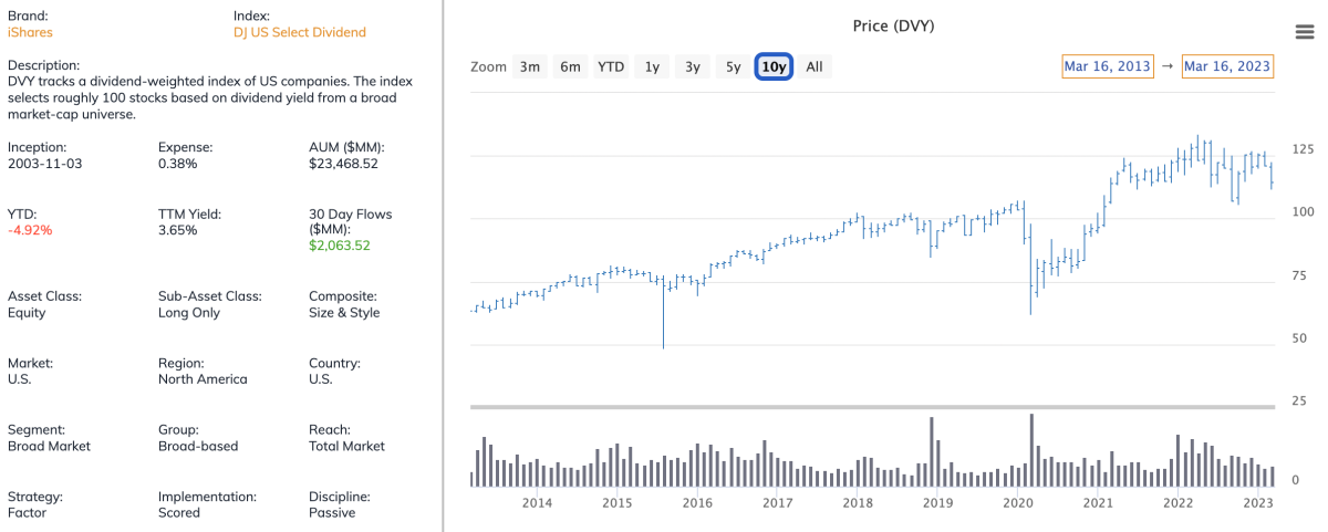iShares Select Dividend ETF (DVY)