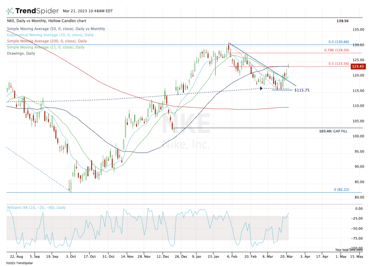 Nike Earnings the Charts Say Ahead the Q3 Report - TheStreet