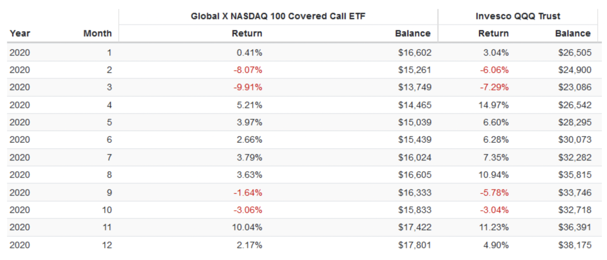 Monthly Covered Call Commentary – Global X ETFs