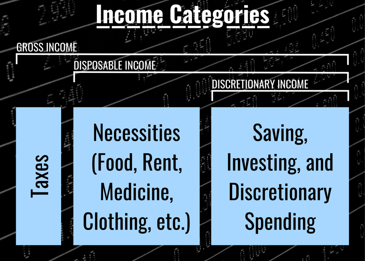 market researchers often report discretionary income 2920
