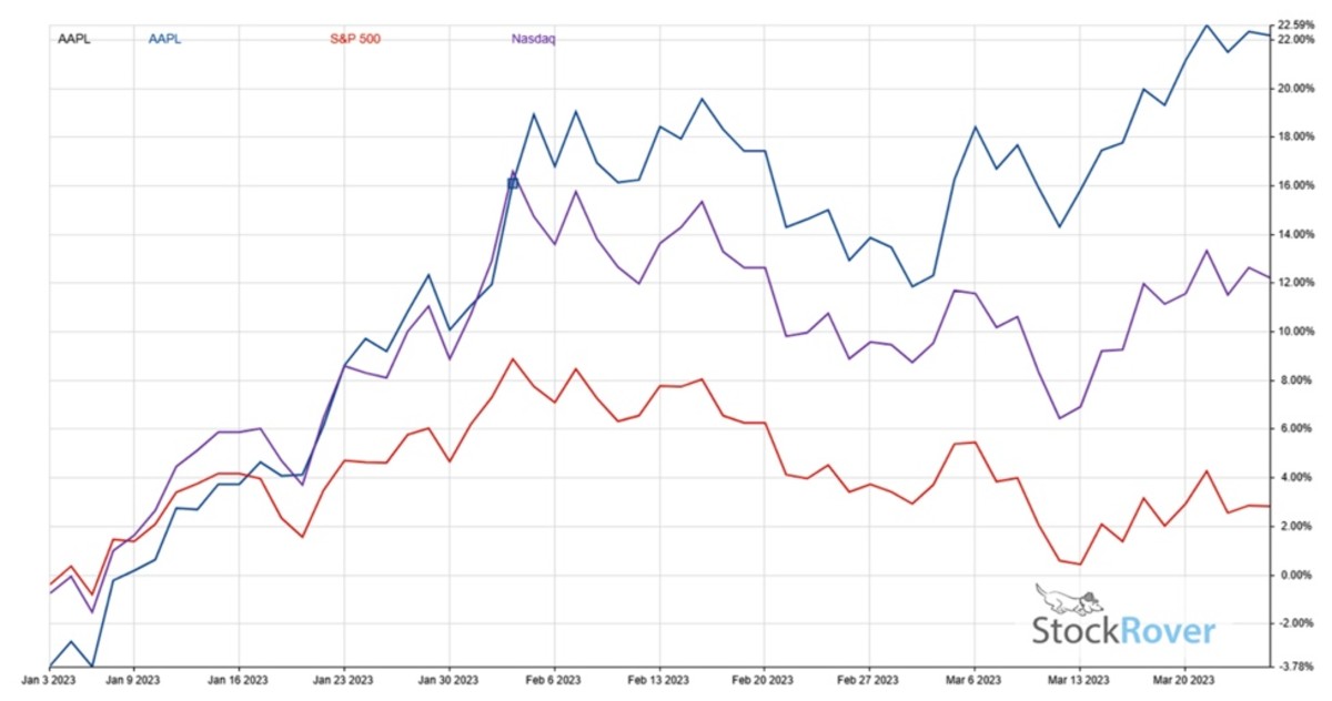 Apple Stock What Has Clearly Worked So Far In 2023 Apple Maven