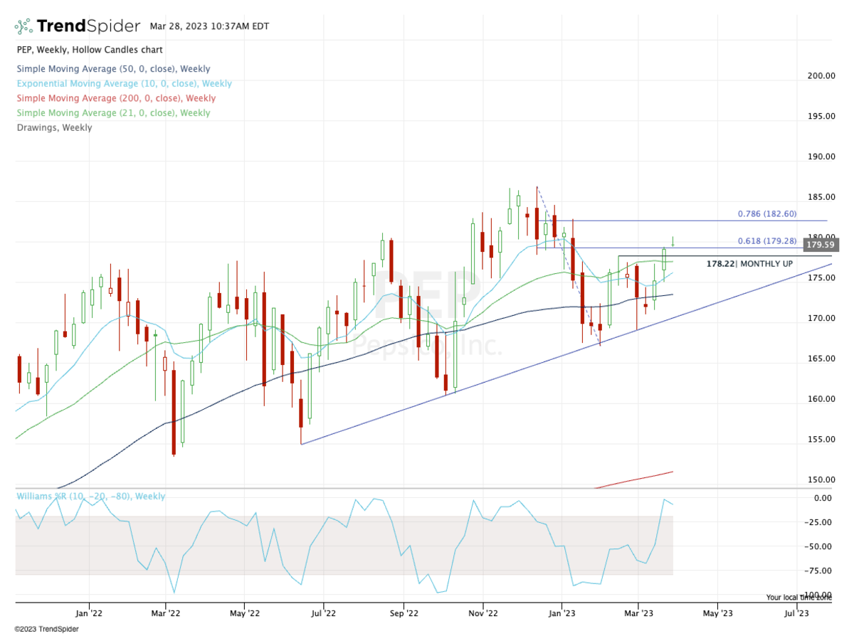 Weekly chart of PepsiCo stock.