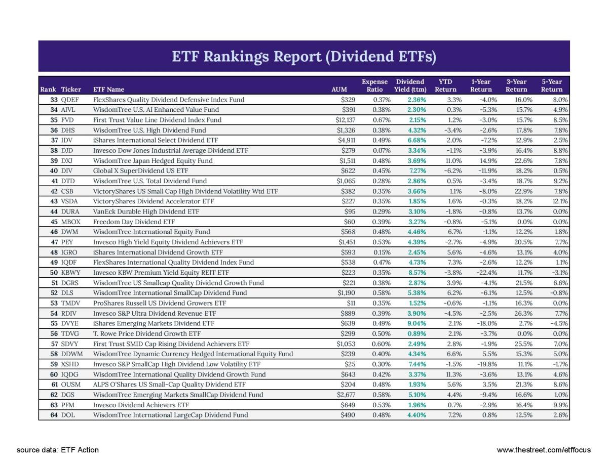 Best Dividend ETFs ETF Focus on TheStreet ETF research and Trade Ideas