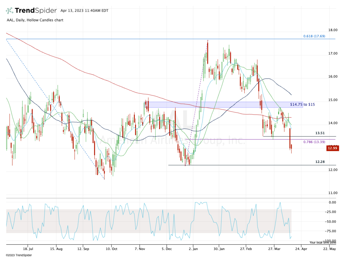 american-airlines-stock-hits-turbulence-here-s-how-to-trade-it-now