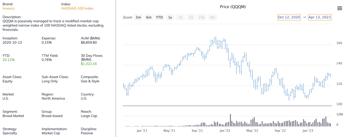 Grab a Slice of QQQ While It's Trading at a Discount