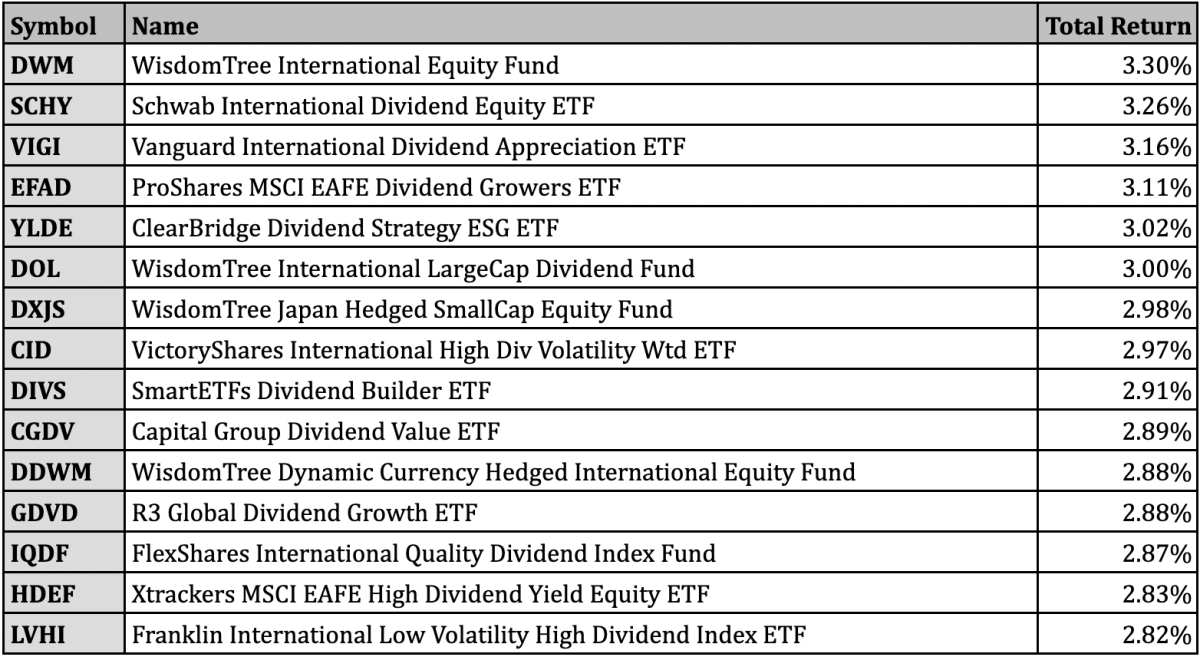 Best Performing Dividend ETFs For April 2023 ETF Focus on TheStreet