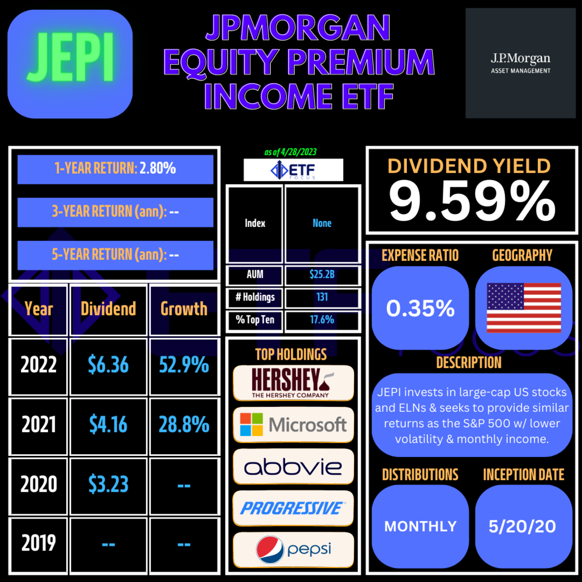 JEPI A Stellar High Yield Dividend ETF Perfect For Any Investment