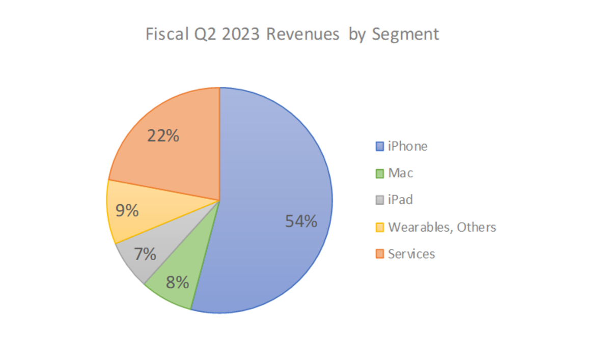 Apple Live Blog Follow Our Coverage of 2023 Fiscal Q2 Earnings Apple