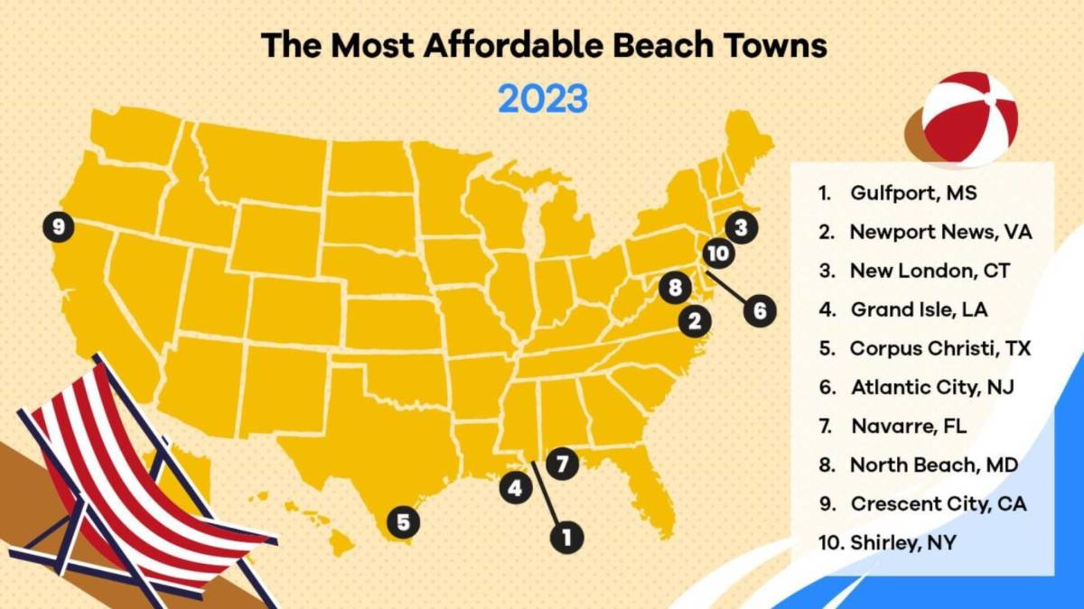 These Are The Cheapest Beach Towns To Invest In Now TheStreet