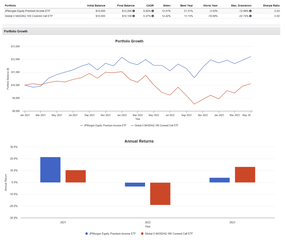 JEPI vs QYLD Battle of the Covered Call ETFs ETF Focus on TheStreet