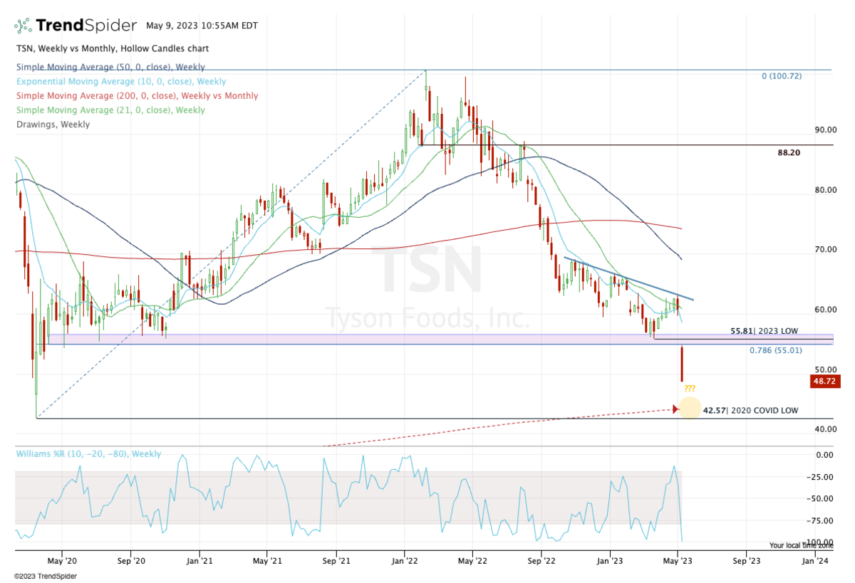 Tyson Foods Stock Is Slumping; Here's Where It Could Find Support