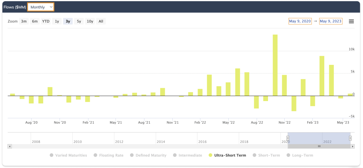 Best Ultra ShortTerm Bond ETFs ETF Focus on TheStreet ETF research