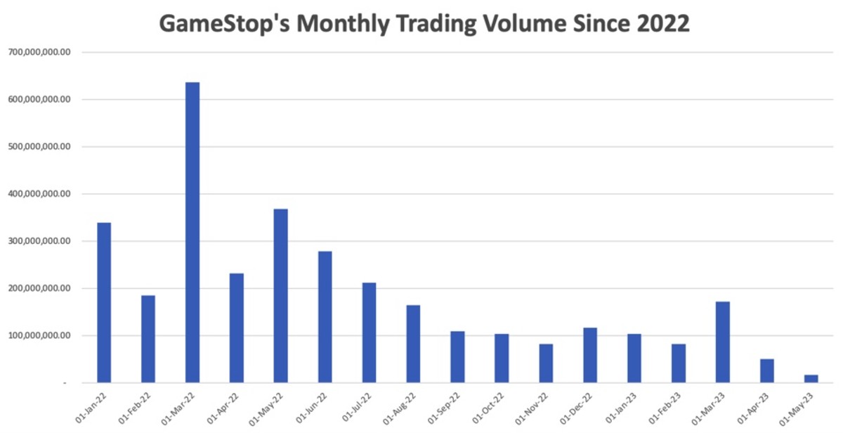 GameStop Stock Trading Volume Plummets to 18 Year Low. Why Meme