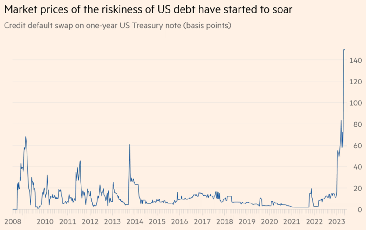 An “unthinkable” U.S. public debt default Economic News, Analysis