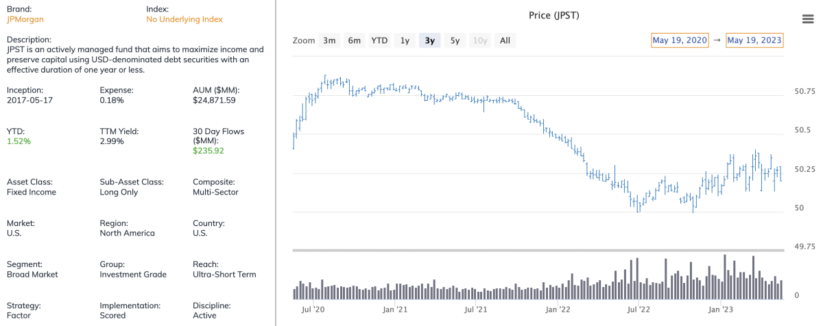 JPMorgan Ultra-Short Income ETF (JPST)