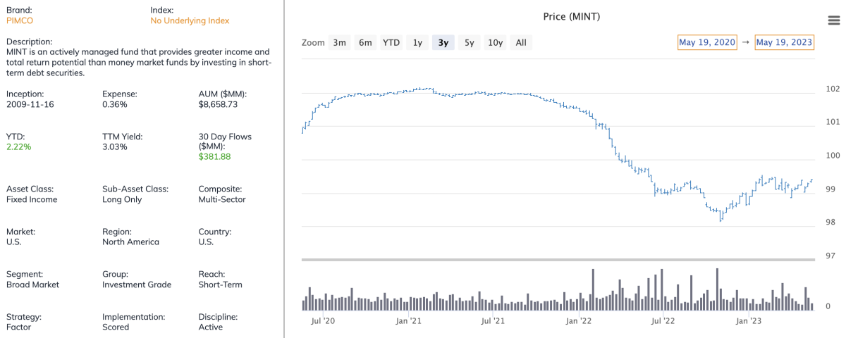 PIMCO Enhanced Short Maturity Active ETF (MINT) Profile