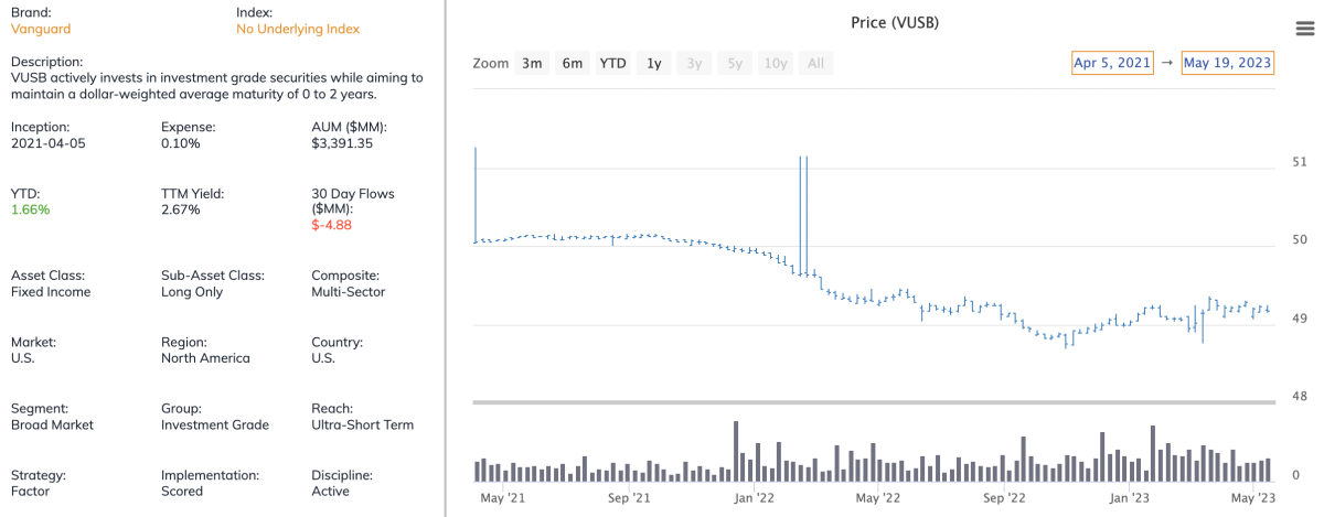 Vanguard Ultra-Short Bond ETF (VUSB) Profile