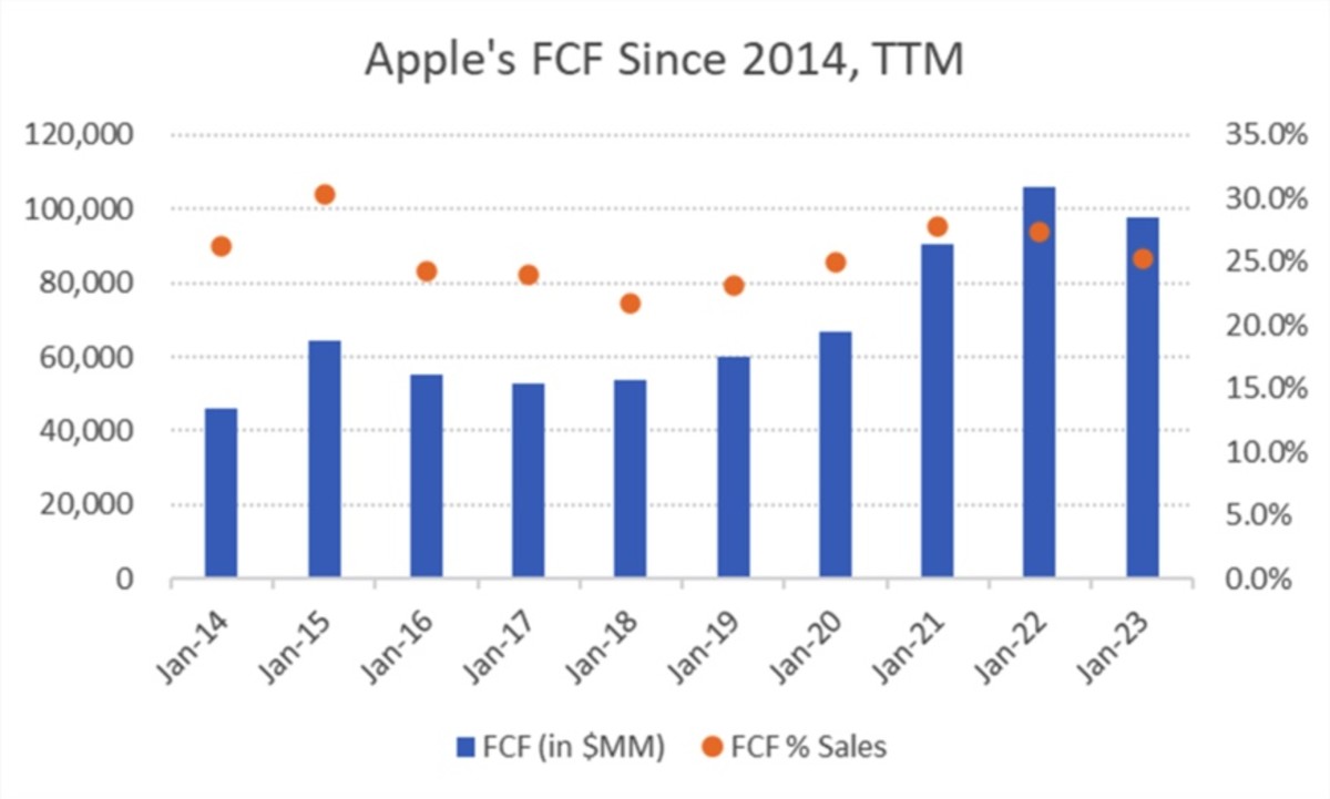Apple Stock What Exactly Is Happening To Cash Flow? Apple Maven