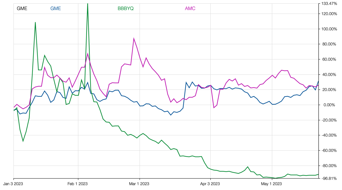 Are Krispy Kreme And Gopro The Next Gme Meme Stock Update - wr4ru2c