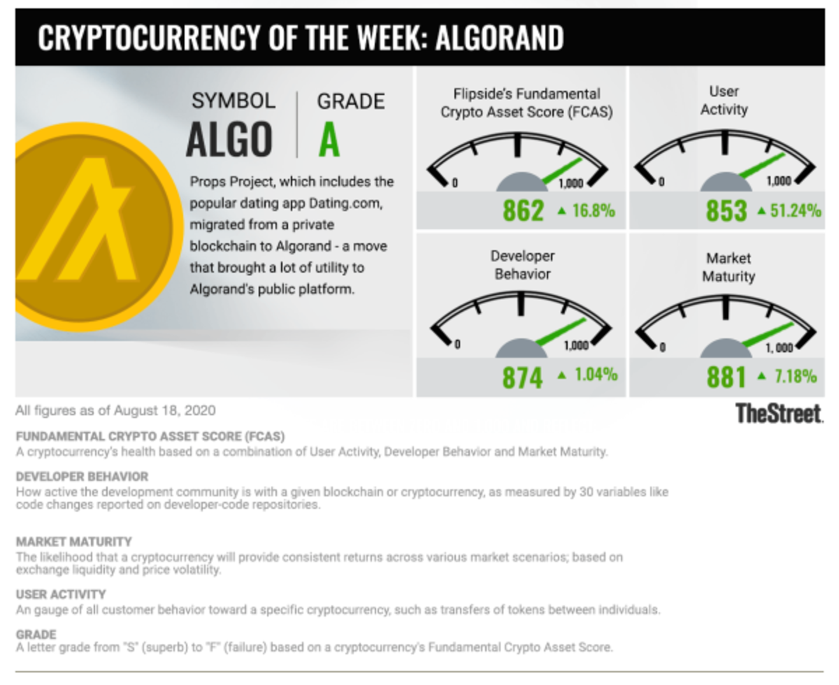 Crypto Conversation: Online Dating Hooks Up With Algorand - TheStreet  Crypto: Bitcoin and cryptocurrency news, advice, analysis and more