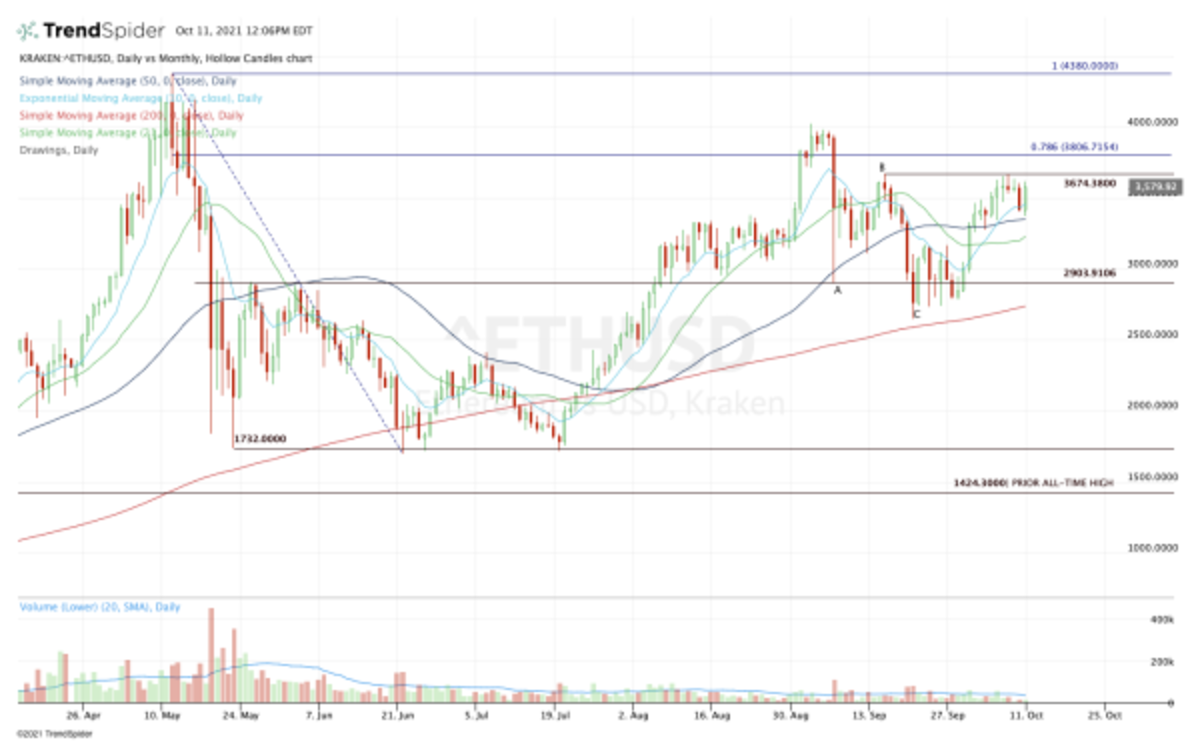 How to Trade Ethereum Back to All-Time Highs - TheStreet Crypto: Bitcoin  and cryptocurrency news, advice, analysis and more