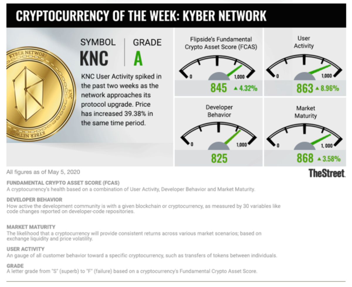 Crypto Conversation: Kyber Gets Boost From Growth in Decentralized Finance  - TheStreet Crypto: Bitcoin and cryptocurrency news, advice, analysis and  more