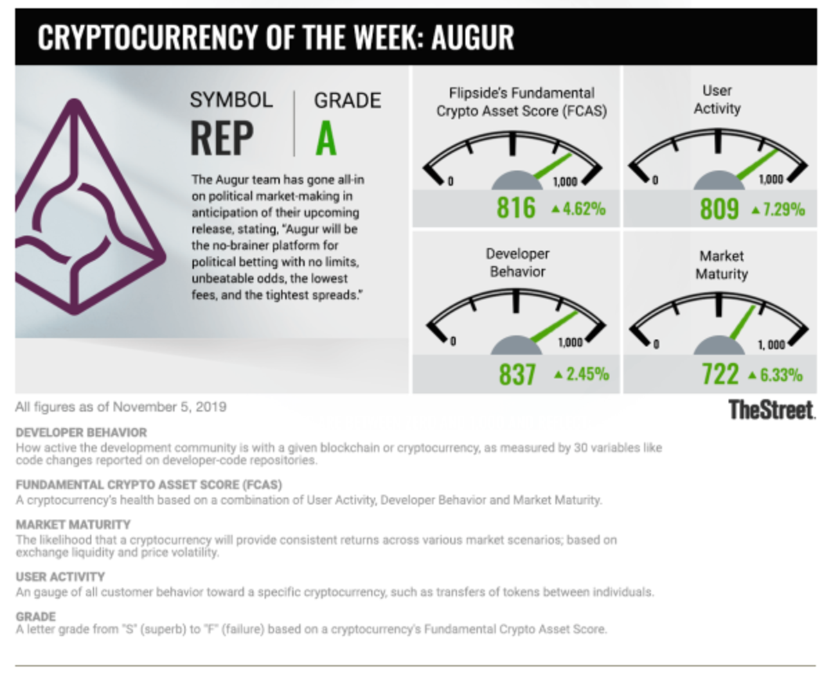 Cryptocurrency in Focus: Augur Bets on Politics - TheStreet Crypto: Bitcoin  and cryptocurrency news, advice, analysis and more