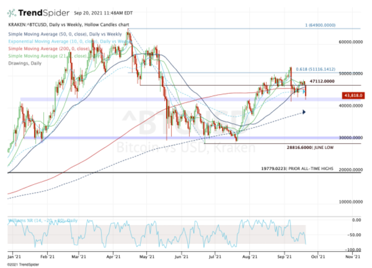 Bitcoin Gets Blasted, But Should You Buy the Dip or Wait? - TheStreet Crypto:  Bitcoin and cryptocurrency news, advice, analysis and more