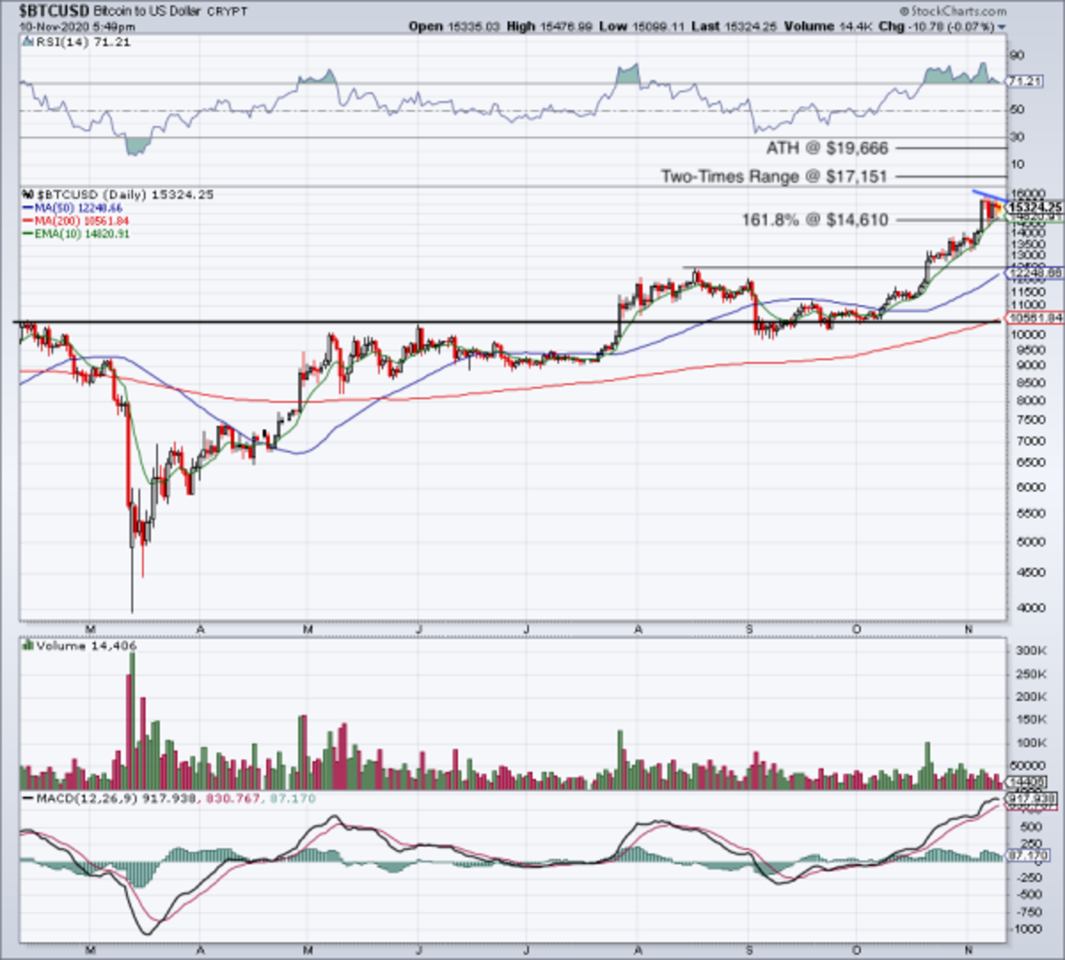 Bitcoin Has Surged From Virus Lows - Is It a Buy? - TheStreet Crypto:  Bitcoin and cryptocurrency news, advice, analysis and more