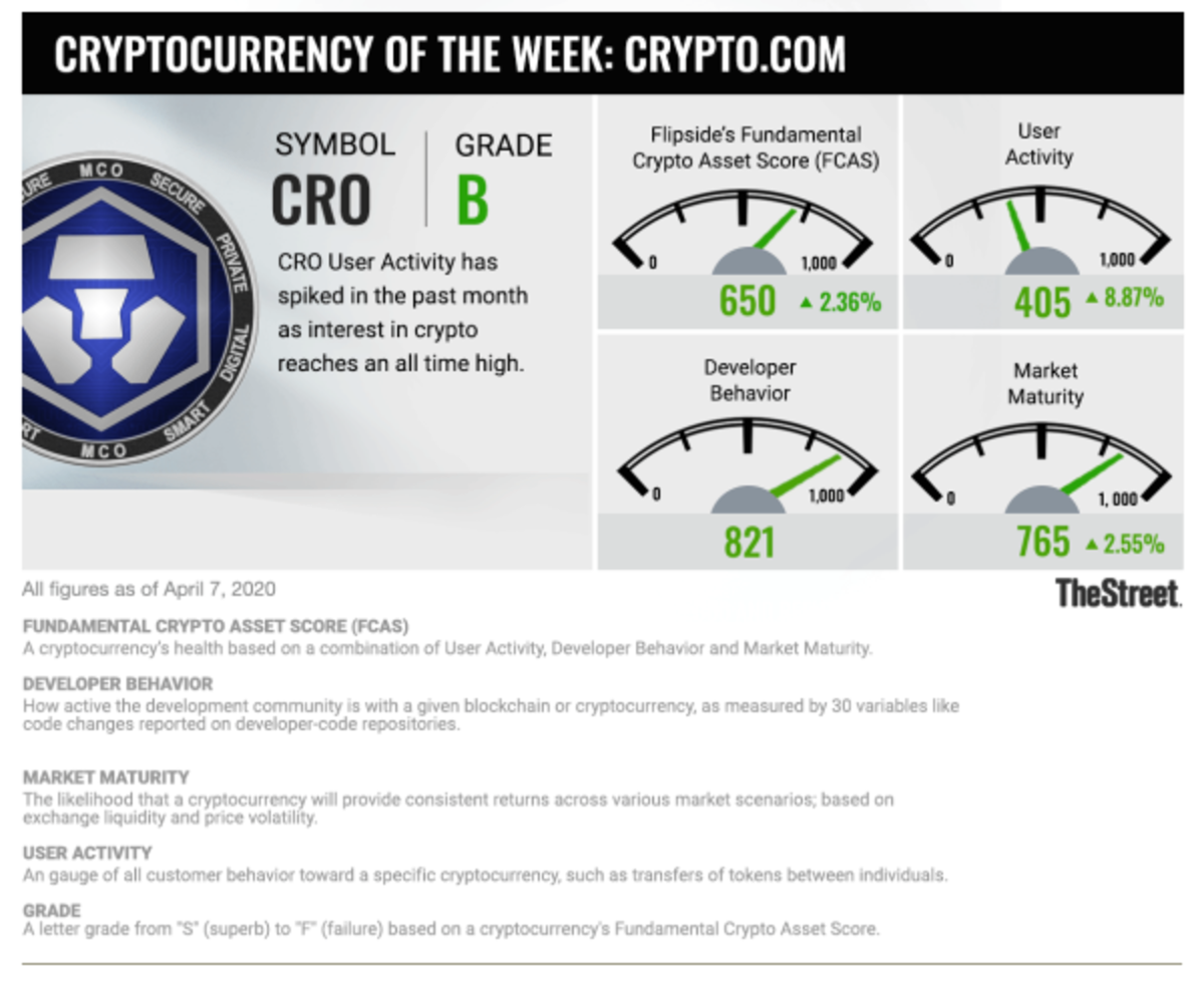 Cryptocurrency in Focus: Crypto.com Deserves Some Credit - TheStreet  Crypto: Bitcoin and cryptocurrency news, advice, analysis and more