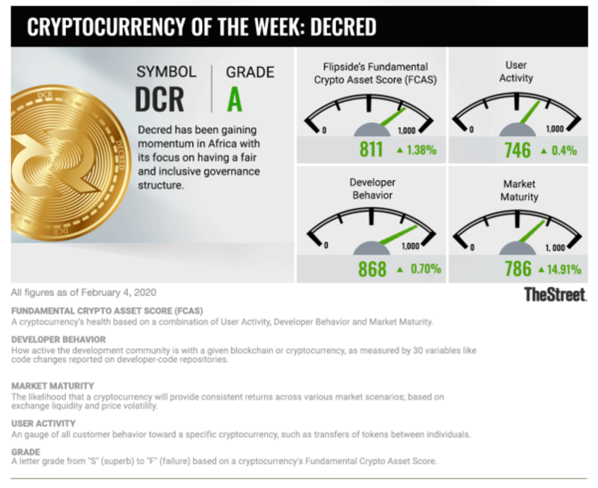 Cryptocurrency in Focus: Decred Is Gaining Street Cred in Africa -  TheStreet Crypto: Bitcoin and cryptocurrency news, advice, analysis and more