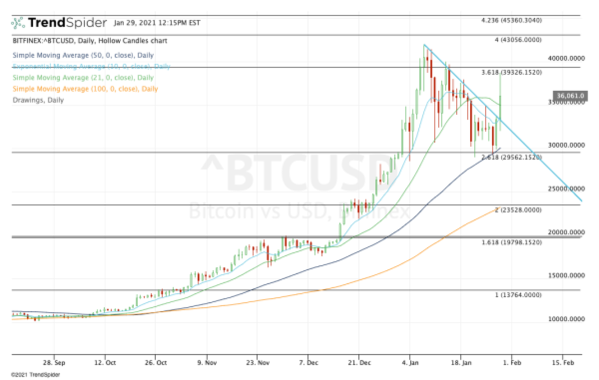 Can Bitcoin Make a Push to All-Time Highs? - TheStreet Crypto: Bitcoin and  cryptocurrency news, advice, analysis and more