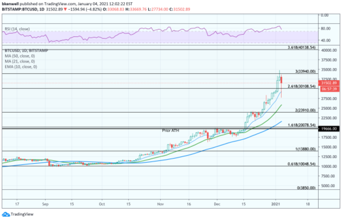 As Bitcoin Hits Record Highs, Volatility Picks Up - TheStreet Crypto:  Bitcoin and cryptocurrency news, advice, analysis and more
