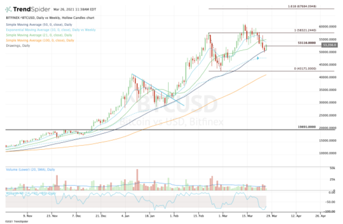 Here Is When to Buy Bitcoin on the Latest Dip - TheStreet Crypto: Bitcoin  and cryptocurrency news, advice, analysis and more