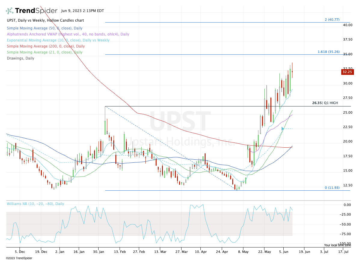 Upstart Stock Has Almost Tripled; Where From Here? TheStreet
