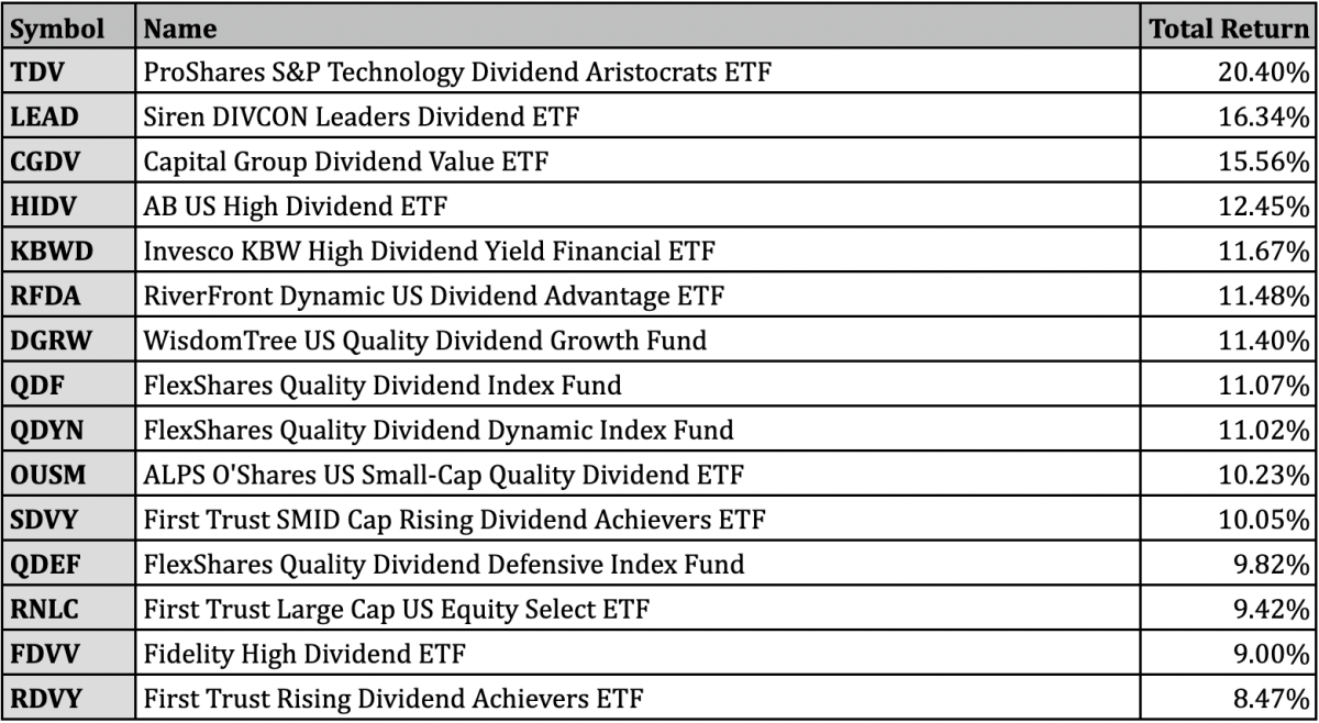 Best Performing Etfs For 2025 Oliver M Fernie