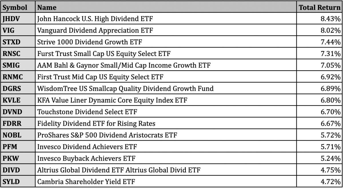 Best Performing U.S. Dividend ETFs for the 1st Half of 2023 ETF Focus
