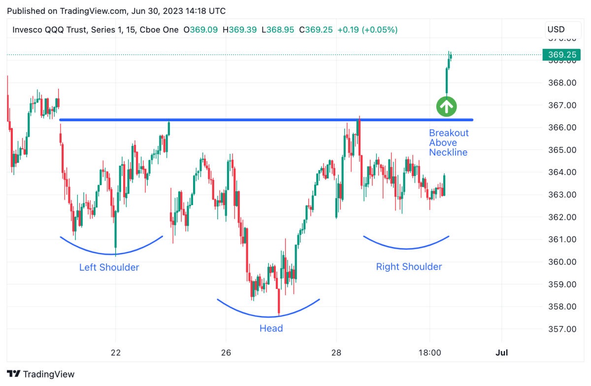Inverse Head and Shoulders in the QQQ - TheStreet