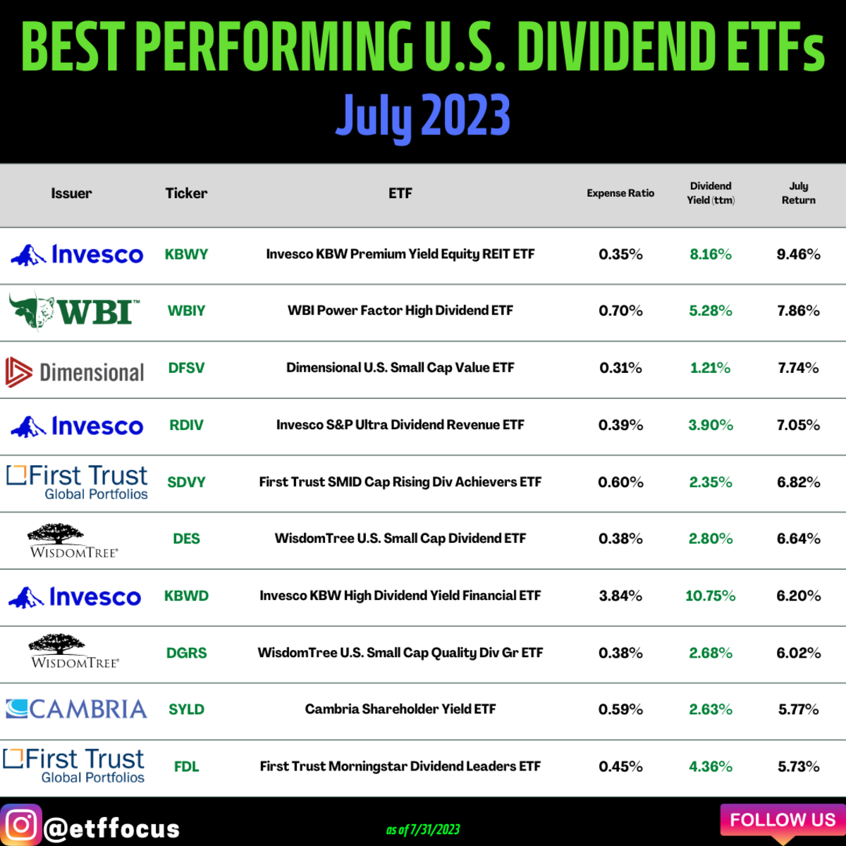 Best Performing U.S. Dividend ETFs for July 2023 - ETF Focus on ...