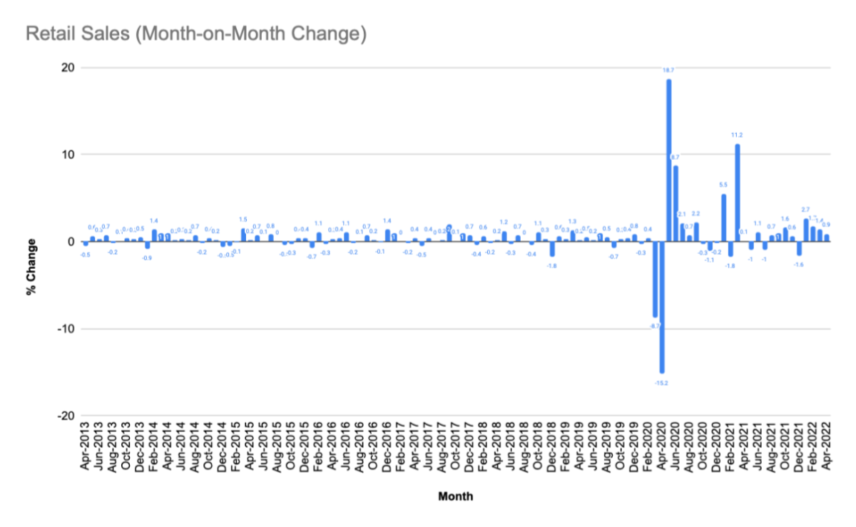 Graph showing compiled monthly data of retail sales.